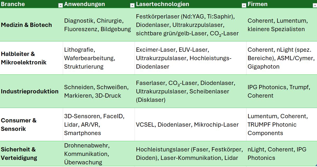 Börsenntoierte Lasertechnologien 